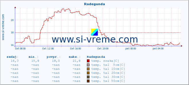 POVPREČJE :: Radegunda :: temp. zraka | vlaga | smer vetra | hitrost vetra | sunki vetra | tlak | padavine | sonce | temp. tal  5cm | temp. tal 10cm | temp. tal 20cm | temp. tal 30cm | temp. tal 50cm :: zadnji dan / 5 minut.