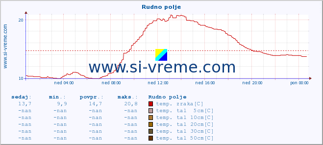 POVPREČJE :: Rudno polje :: temp. zraka | vlaga | smer vetra | hitrost vetra | sunki vetra | tlak | padavine | sonce | temp. tal  5cm | temp. tal 10cm | temp. tal 20cm | temp. tal 30cm | temp. tal 50cm :: zadnji dan / 5 minut.