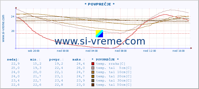 POVPREČJE :: * POVPREČJE * :: temp. zraka | vlaga | smer vetra | hitrost vetra | sunki vetra | tlak | padavine | sonce | temp. tal  5cm | temp. tal 10cm | temp. tal 20cm | temp. tal 30cm | temp. tal 50cm :: zadnji dan / 5 minut.