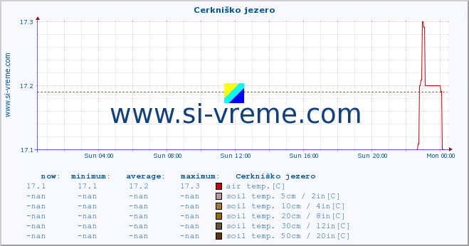  :: Cerkniško jezero :: air temp. | humi- dity | wind dir. | wind speed | wind gusts | air pressure | precipi- tation | sun strength | soil temp. 5cm / 2in | soil temp. 10cm / 4in | soil temp. 20cm / 8in | soil temp. 30cm / 12in | soil temp. 50cm / 20in :: last day / 5 minutes.