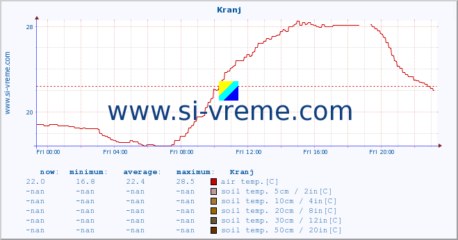  :: Kranj :: air temp. | humi- dity | wind dir. | wind speed | wind gusts | air pressure | precipi- tation | sun strength | soil temp. 5cm / 2in | soil temp. 10cm / 4in | soil temp. 20cm / 8in | soil temp. 30cm / 12in | soil temp. 50cm / 20in :: last day / 5 minutes.