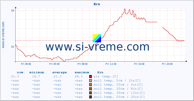  :: Krn :: air temp. | humi- dity | wind dir. | wind speed | wind gusts | air pressure | precipi- tation | sun strength | soil temp. 5cm / 2in | soil temp. 10cm / 4in | soil temp. 20cm / 8in | soil temp. 30cm / 12in | soil temp. 50cm / 20in :: last day / 5 minutes.