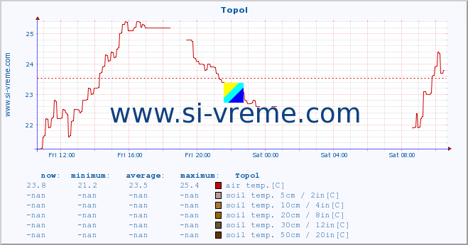  :: Topol :: air temp. | humi- dity | wind dir. | wind speed | wind gusts | air pressure | precipi- tation | sun strength | soil temp. 5cm / 2in | soil temp. 10cm / 4in | soil temp. 20cm / 8in | soil temp. 30cm / 12in | soil temp. 50cm / 20in :: last day / 5 minutes.