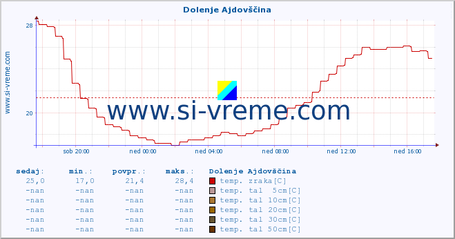 POVPREČJE :: Dolenje Ajdovščina :: temp. zraka | vlaga | smer vetra | hitrost vetra | sunki vetra | tlak | padavine | sonce | temp. tal  5cm | temp. tal 10cm | temp. tal 20cm | temp. tal 30cm | temp. tal 50cm :: zadnji dan / 5 minut.