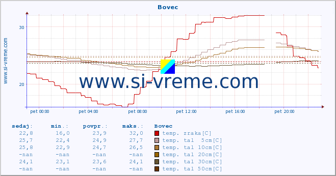 POVPREČJE :: Bovec :: temp. zraka | vlaga | smer vetra | hitrost vetra | sunki vetra | tlak | padavine | sonce | temp. tal  5cm | temp. tal 10cm | temp. tal 20cm | temp. tal 30cm | temp. tal 50cm :: zadnji dan / 5 minut.