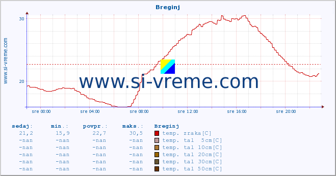 POVPREČJE :: Breginj :: temp. zraka | vlaga | smer vetra | hitrost vetra | sunki vetra | tlak | padavine | sonce | temp. tal  5cm | temp. tal 10cm | temp. tal 20cm | temp. tal 30cm | temp. tal 50cm :: zadnji dan / 5 minut.