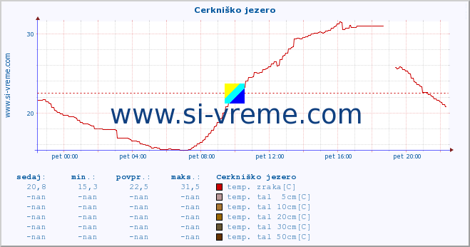 POVPREČJE :: Cerkniško jezero :: temp. zraka | vlaga | smer vetra | hitrost vetra | sunki vetra | tlak | padavine | sonce | temp. tal  5cm | temp. tal 10cm | temp. tal 20cm | temp. tal 30cm | temp. tal 50cm :: zadnji dan / 5 minut.