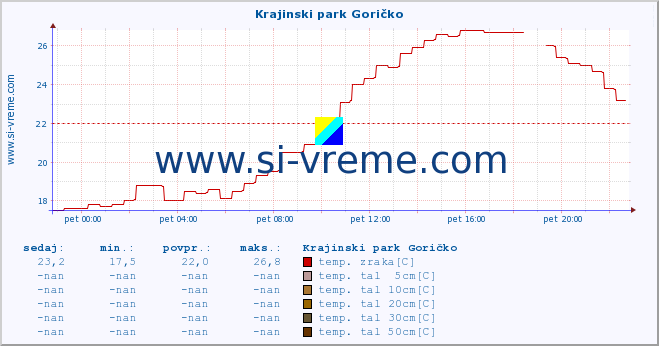 POVPREČJE :: Krajinski park Goričko :: temp. zraka | vlaga | smer vetra | hitrost vetra | sunki vetra | tlak | padavine | sonce | temp. tal  5cm | temp. tal 10cm | temp. tal 20cm | temp. tal 30cm | temp. tal 50cm :: zadnji dan / 5 minut.