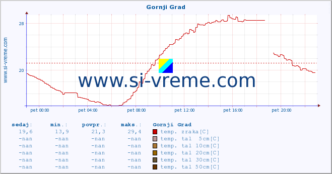 POVPREČJE :: Gornji Grad :: temp. zraka | vlaga | smer vetra | hitrost vetra | sunki vetra | tlak | padavine | sonce | temp. tal  5cm | temp. tal 10cm | temp. tal 20cm | temp. tal 30cm | temp. tal 50cm :: zadnji dan / 5 minut.