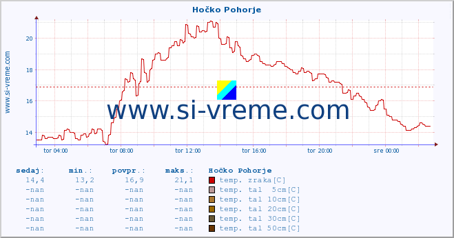 POVPREČJE :: Hočko Pohorje :: temp. zraka | vlaga | smer vetra | hitrost vetra | sunki vetra | tlak | padavine | sonce | temp. tal  5cm | temp. tal 10cm | temp. tal 20cm | temp. tal 30cm | temp. tal 50cm :: zadnji dan / 5 minut.