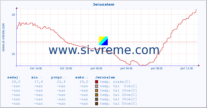 POVPREČJE :: Jeruzalem :: temp. zraka | vlaga | smer vetra | hitrost vetra | sunki vetra | tlak | padavine | sonce | temp. tal  5cm | temp. tal 10cm | temp. tal 20cm | temp. tal 30cm | temp. tal 50cm :: zadnji dan / 5 minut.