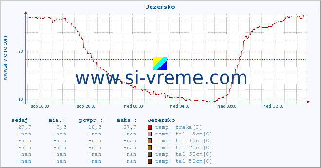 POVPREČJE :: Jezersko :: temp. zraka | vlaga | smer vetra | hitrost vetra | sunki vetra | tlak | padavine | sonce | temp. tal  5cm | temp. tal 10cm | temp. tal 20cm | temp. tal 30cm | temp. tal 50cm :: zadnji dan / 5 minut.