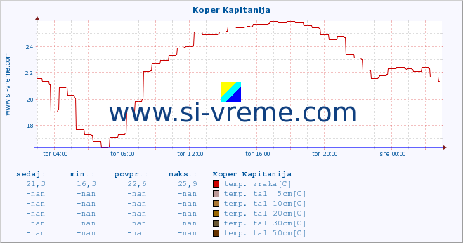 POVPREČJE :: Koper Kapitanija :: temp. zraka | vlaga | smer vetra | hitrost vetra | sunki vetra | tlak | padavine | sonce | temp. tal  5cm | temp. tal 10cm | temp. tal 20cm | temp. tal 30cm | temp. tal 50cm :: zadnji dan / 5 minut.