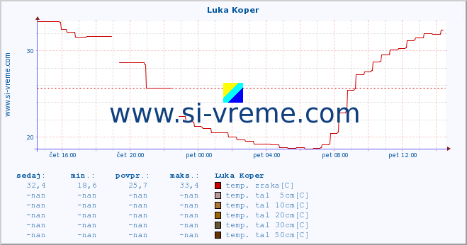 POVPREČJE :: Luka Koper :: temp. zraka | vlaga | smer vetra | hitrost vetra | sunki vetra | tlak | padavine | sonce | temp. tal  5cm | temp. tal 10cm | temp. tal 20cm | temp. tal 30cm | temp. tal 50cm :: zadnji dan / 5 minut.