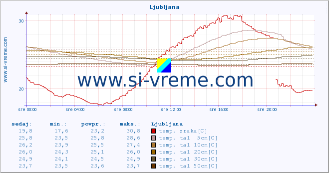 POVPREČJE :: Krško :: temp. zraka | vlaga | smer vetra | hitrost vetra | sunki vetra | tlak | padavine | sonce | temp. tal  5cm | temp. tal 10cm | temp. tal 20cm | temp. tal 30cm | temp. tal 50cm :: zadnji dan / 5 minut.