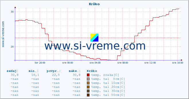 POVPREČJE :: Krško :: temp. zraka | vlaga | smer vetra | hitrost vetra | sunki vetra | tlak | padavine | sonce | temp. tal  5cm | temp. tal 10cm | temp. tal 20cm | temp. tal 30cm | temp. tal 50cm :: zadnji dan / 5 minut.