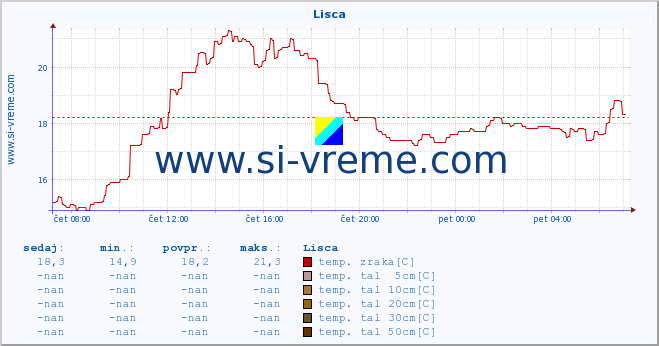 POVPREČJE :: Lisca :: temp. zraka | vlaga | smer vetra | hitrost vetra | sunki vetra | tlak | padavine | sonce | temp. tal  5cm | temp. tal 10cm | temp. tal 20cm | temp. tal 30cm | temp. tal 50cm :: zadnji dan / 5 minut.