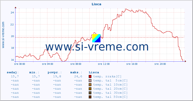 POVPREČJE :: Lisca :: temp. zraka | vlaga | smer vetra | hitrost vetra | sunki vetra | tlak | padavine | sonce | temp. tal  5cm | temp. tal 10cm | temp. tal 20cm | temp. tal 30cm | temp. tal 50cm :: zadnji dan / 5 minut.