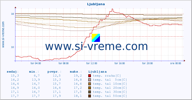 POVPREČJE :: Ljubljana :: temp. zraka | vlaga | smer vetra | hitrost vetra | sunki vetra | tlak | padavine | sonce | temp. tal  5cm | temp. tal 10cm | temp. tal 20cm | temp. tal 30cm | temp. tal 50cm :: zadnji dan / 5 minut.