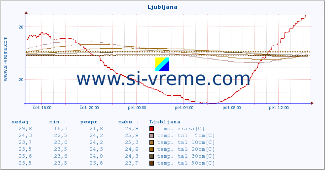 POVPREČJE :: Ljubljana :: temp. zraka | vlaga | smer vetra | hitrost vetra | sunki vetra | tlak | padavine | sonce | temp. tal  5cm | temp. tal 10cm | temp. tal 20cm | temp. tal 30cm | temp. tal 50cm :: zadnji dan / 5 minut.