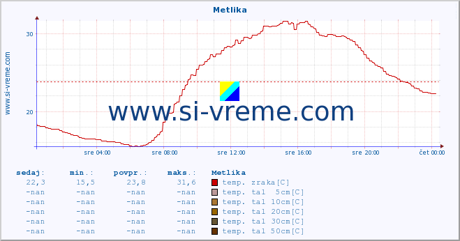 POVPREČJE :: Metlika :: temp. zraka | vlaga | smer vetra | hitrost vetra | sunki vetra | tlak | padavine | sonce | temp. tal  5cm | temp. tal 10cm | temp. tal 20cm | temp. tal 30cm | temp. tal 50cm :: zadnji dan / 5 minut.