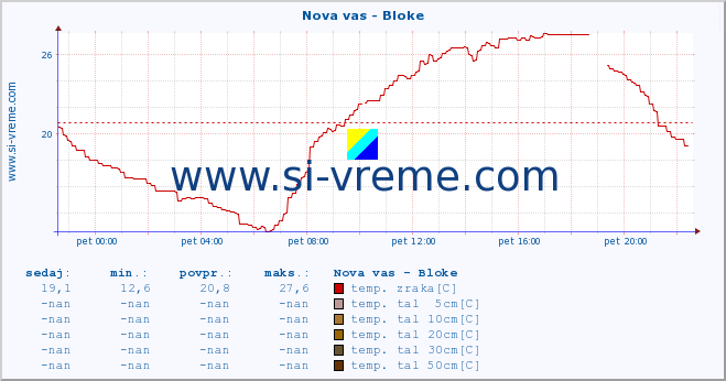 POVPREČJE :: Nova vas - Bloke :: temp. zraka | vlaga | smer vetra | hitrost vetra | sunki vetra | tlak | padavine | sonce | temp. tal  5cm | temp. tal 10cm | temp. tal 20cm | temp. tal 30cm | temp. tal 50cm :: zadnji dan / 5 minut.