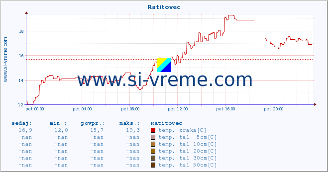 POVPREČJE :: Ratitovec :: temp. zraka | vlaga | smer vetra | hitrost vetra | sunki vetra | tlak | padavine | sonce | temp. tal  5cm | temp. tal 10cm | temp. tal 20cm | temp. tal 30cm | temp. tal 50cm :: zadnji dan / 5 minut.