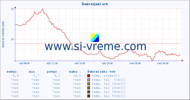 POVPREČJE :: Šebreljski vrh :: temp. zraka | vlaga | smer vetra | hitrost vetra | sunki vetra | tlak | padavine | sonce | temp. tal  5cm | temp. tal 10cm | temp. tal 20cm | temp. tal 30cm | temp. tal 50cm :: zadnji dan / 5 minut.