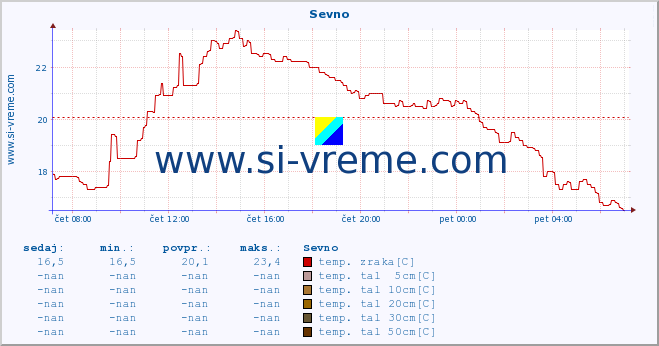 POVPREČJE :: Sevno :: temp. zraka | vlaga | smer vetra | hitrost vetra | sunki vetra | tlak | padavine | sonce | temp. tal  5cm | temp. tal 10cm | temp. tal 20cm | temp. tal 30cm | temp. tal 50cm :: zadnji dan / 5 minut.