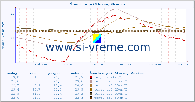 POVPREČJE :: Šmartno pri Slovenj Gradcu :: temp. zraka | vlaga | smer vetra | hitrost vetra | sunki vetra | tlak | padavine | sonce | temp. tal  5cm | temp. tal 10cm | temp. tal 20cm | temp. tal 30cm | temp. tal 50cm :: zadnji dan / 5 minut.