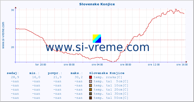 POVPREČJE :: Slovenske Konjice :: temp. zraka | vlaga | smer vetra | hitrost vetra | sunki vetra | tlak | padavine | sonce | temp. tal  5cm | temp. tal 10cm | temp. tal 20cm | temp. tal 30cm | temp. tal 50cm :: zadnji dan / 5 minut.