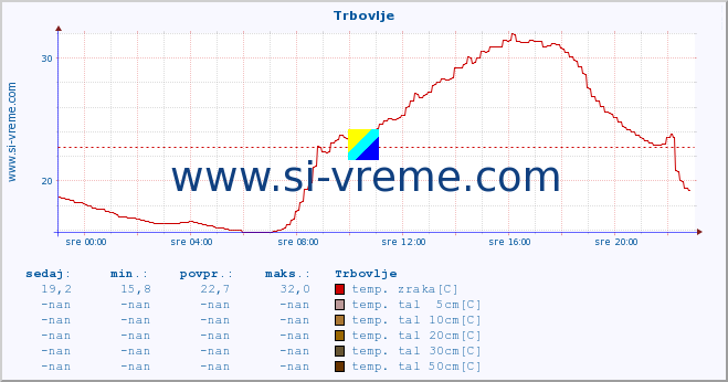 POVPREČJE :: Trbovlje :: temp. zraka | vlaga | smer vetra | hitrost vetra | sunki vetra | tlak | padavine | sonce | temp. tal  5cm | temp. tal 10cm | temp. tal 20cm | temp. tal 30cm | temp. tal 50cm :: zadnji dan / 5 minut.