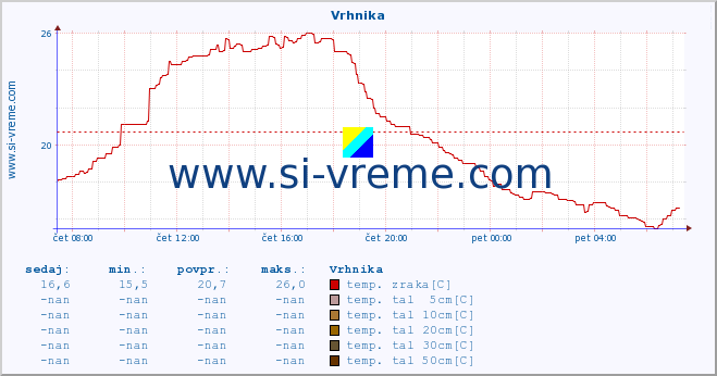 POVPREČJE :: Vrhnika :: temp. zraka | vlaga | smer vetra | hitrost vetra | sunki vetra | tlak | padavine | sonce | temp. tal  5cm | temp. tal 10cm | temp. tal 20cm | temp. tal 30cm | temp. tal 50cm :: zadnji dan / 5 minut.