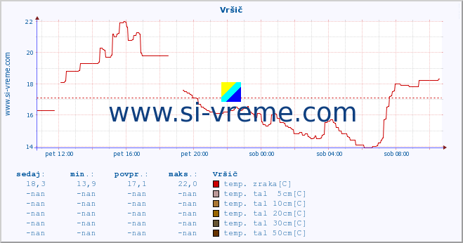 POVPREČJE :: Vršič :: temp. zraka | vlaga | smer vetra | hitrost vetra | sunki vetra | tlak | padavine | sonce | temp. tal  5cm | temp. tal 10cm | temp. tal 20cm | temp. tal 30cm | temp. tal 50cm :: zadnji dan / 5 minut.