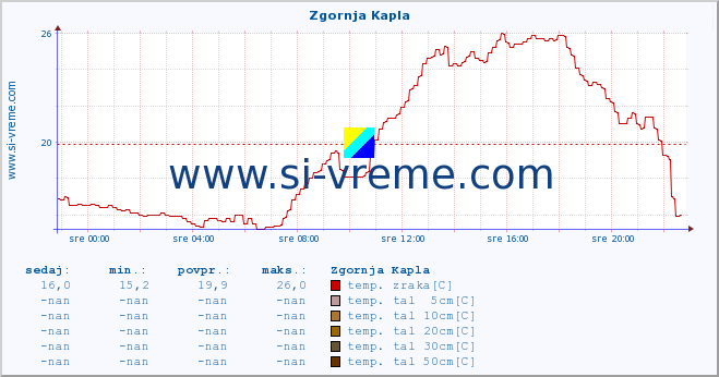 POVPREČJE :: Zgornja Kapla :: temp. zraka | vlaga | smer vetra | hitrost vetra | sunki vetra | tlak | padavine | sonce | temp. tal  5cm | temp. tal 10cm | temp. tal 20cm | temp. tal 30cm | temp. tal 50cm :: zadnji dan / 5 minut.