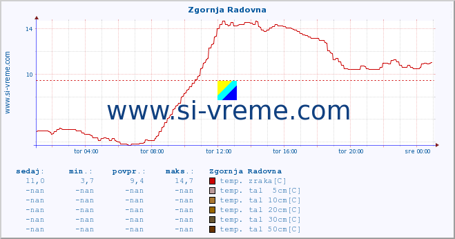 POVPREČJE :: Zgornja Radovna :: temp. zraka | vlaga | smer vetra | hitrost vetra | sunki vetra | tlak | padavine | sonce | temp. tal  5cm | temp. tal 10cm | temp. tal 20cm | temp. tal 30cm | temp. tal 50cm :: zadnji dan / 5 minut.