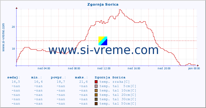 POVPREČJE :: Zgornja Sorica :: temp. zraka | vlaga | smer vetra | hitrost vetra | sunki vetra | tlak | padavine | sonce | temp. tal  5cm | temp. tal 10cm | temp. tal 20cm | temp. tal 30cm | temp. tal 50cm :: zadnji dan / 5 minut.