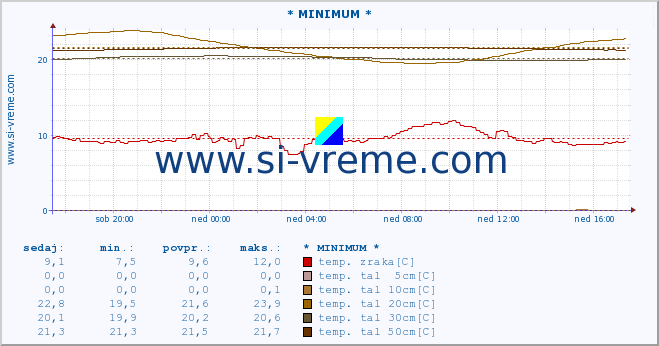 POVPREČJE :: * MINIMUM * :: temp. zraka | vlaga | smer vetra | hitrost vetra | sunki vetra | tlak | padavine | sonce | temp. tal  5cm | temp. tal 10cm | temp. tal 20cm | temp. tal 30cm | temp. tal 50cm :: zadnji dan / 5 minut.