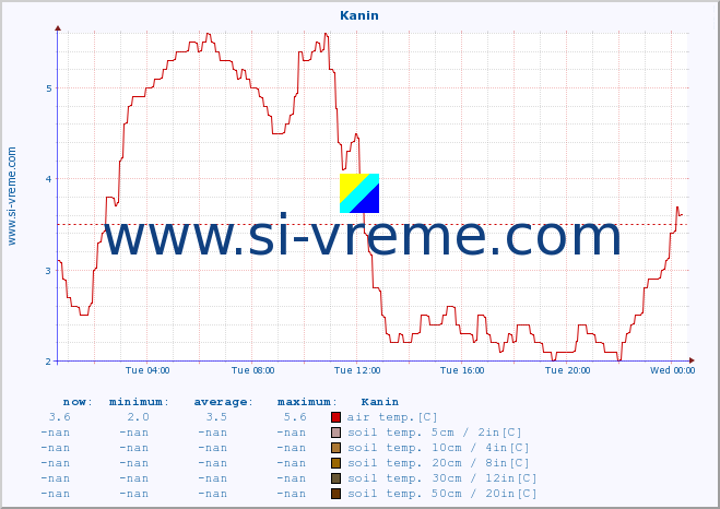  :: Kanin :: air temp. | humi- dity | wind dir. | wind speed | wind gusts | air pressure | precipi- tation | sun strength | soil temp. 5cm / 2in | soil temp. 10cm / 4in | soil temp. 20cm / 8in | soil temp. 30cm / 12in | soil temp. 50cm / 20in :: last day / 5 minutes.