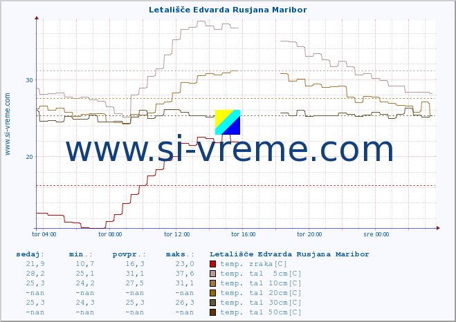 POVPREČJE :: Letališče Edvarda Rusjana Maribor :: temp. zraka | vlaga | smer vetra | hitrost vetra | sunki vetra | tlak | padavine | sonce | temp. tal  5cm | temp. tal 10cm | temp. tal 20cm | temp. tal 30cm | temp. tal 50cm :: zadnji dan / 5 minut.