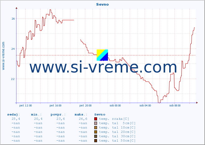 POVPREČJE :: Sevno :: temp. zraka | vlaga | smer vetra | hitrost vetra | sunki vetra | tlak | padavine | sonce | temp. tal  5cm | temp. tal 10cm | temp. tal 20cm | temp. tal 30cm | temp. tal 50cm :: zadnji dan / 5 minut.