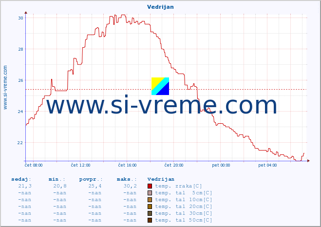 POVPREČJE :: Vedrijan :: temp. zraka | vlaga | smer vetra | hitrost vetra | sunki vetra | tlak | padavine | sonce | temp. tal  5cm | temp. tal 10cm | temp. tal 20cm | temp. tal 30cm | temp. tal 50cm :: zadnji dan / 5 minut.