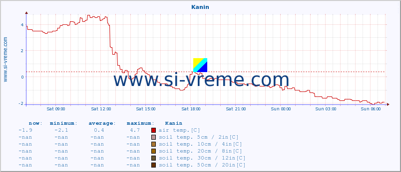  :: Kanin :: air temp. | humi- dity | wind dir. | wind speed | wind gusts | air pressure | precipi- tation | sun strength | soil temp. 5cm / 2in | soil temp. 10cm / 4in | soil temp. 20cm / 8in | soil temp. 30cm / 12in | soil temp. 50cm / 20in :: last day / 5 minutes.