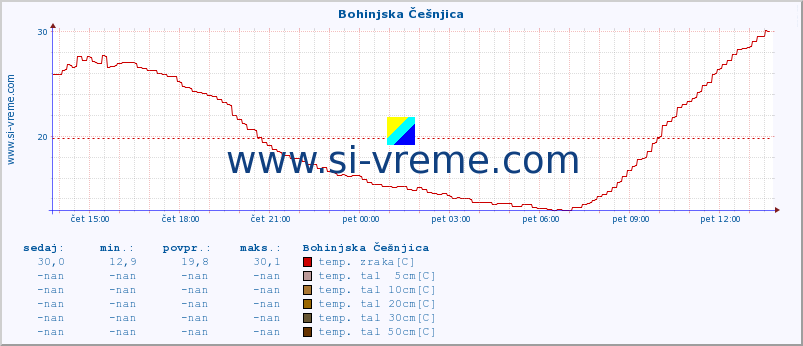 POVPREČJE :: Bohinjska Češnjica :: temp. zraka | vlaga | smer vetra | hitrost vetra | sunki vetra | tlak | padavine | sonce | temp. tal  5cm | temp. tal 10cm | temp. tal 20cm | temp. tal 30cm | temp. tal 50cm :: zadnji dan / 5 minut.