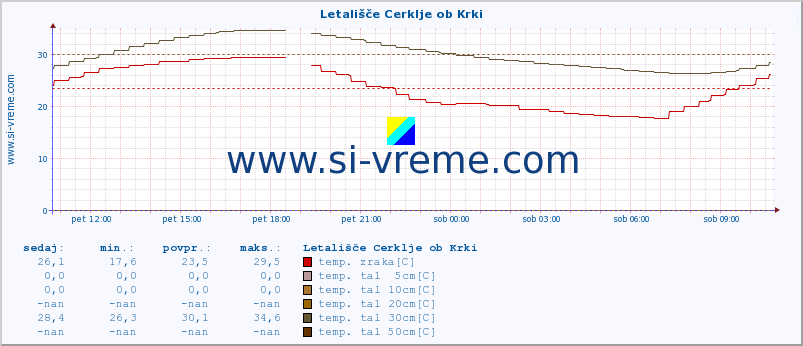 POVPREČJE :: Letališče Cerklje ob Krki :: temp. zraka | vlaga | smer vetra | hitrost vetra | sunki vetra | tlak | padavine | sonce | temp. tal  5cm | temp. tal 10cm | temp. tal 20cm | temp. tal 30cm | temp. tal 50cm :: zadnji dan / 5 minut.