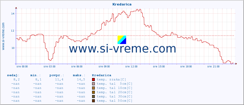 POVPREČJE :: Kredarica :: temp. zraka | vlaga | smer vetra | hitrost vetra | sunki vetra | tlak | padavine | sonce | temp. tal  5cm | temp. tal 10cm | temp. tal 20cm | temp. tal 30cm | temp. tal 50cm :: zadnji dan / 5 minut.