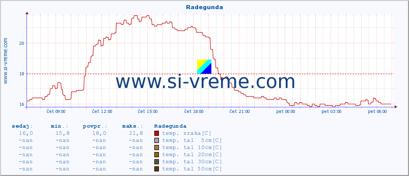 POVPREČJE :: Radegunda :: temp. zraka | vlaga | smer vetra | hitrost vetra | sunki vetra | tlak | padavine | sonce | temp. tal  5cm | temp. tal 10cm | temp. tal 20cm | temp. tal 30cm | temp. tal 50cm :: zadnji dan / 5 minut.