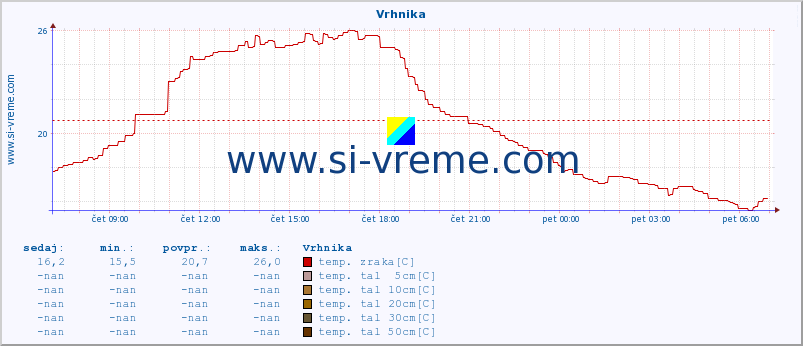 POVPREČJE :: Vrhnika :: temp. zraka | vlaga | smer vetra | hitrost vetra | sunki vetra | tlak | padavine | sonce | temp. tal  5cm | temp. tal 10cm | temp. tal 20cm | temp. tal 30cm | temp. tal 50cm :: zadnji dan / 5 minut.