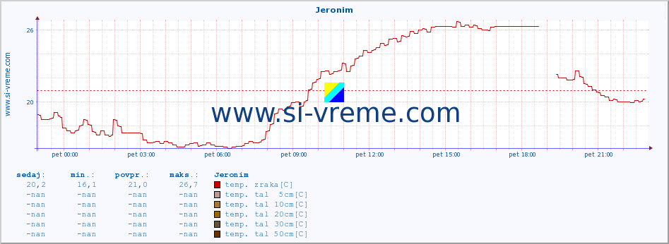 POVPREČJE :: Jeronim :: temp. zraka | vlaga | smer vetra | hitrost vetra | sunki vetra | tlak | padavine | sonce | temp. tal  5cm | temp. tal 10cm | temp. tal 20cm | temp. tal 30cm | temp. tal 50cm :: zadnji dan / 5 minut.