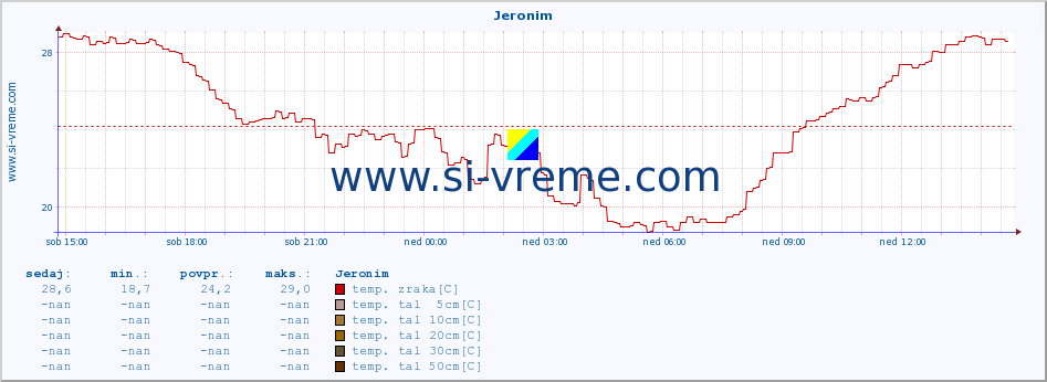 POVPREČJE :: Jeronim :: temp. zraka | vlaga | smer vetra | hitrost vetra | sunki vetra | tlak | padavine | sonce | temp. tal  5cm | temp. tal 10cm | temp. tal 20cm | temp. tal 30cm | temp. tal 50cm :: zadnji dan / 5 minut.